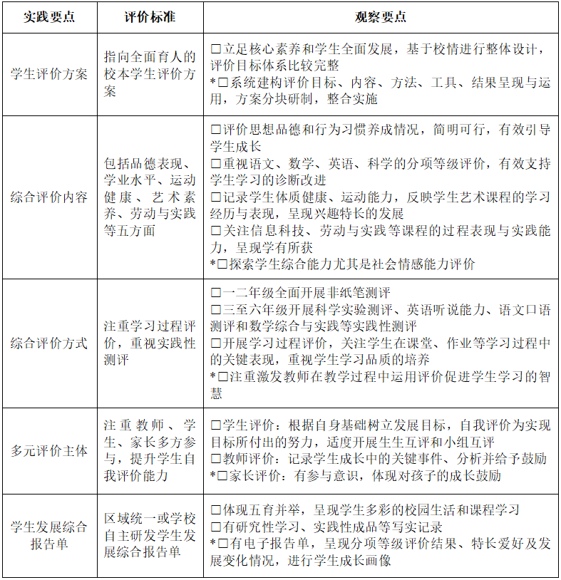 《小学生综合评价改革实践建议》印发